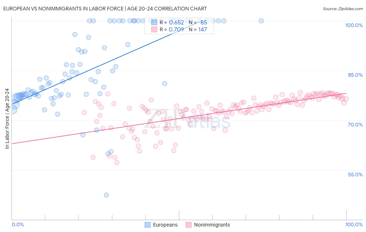 European vs Nonimmigrants In Labor Force | Age 20-24