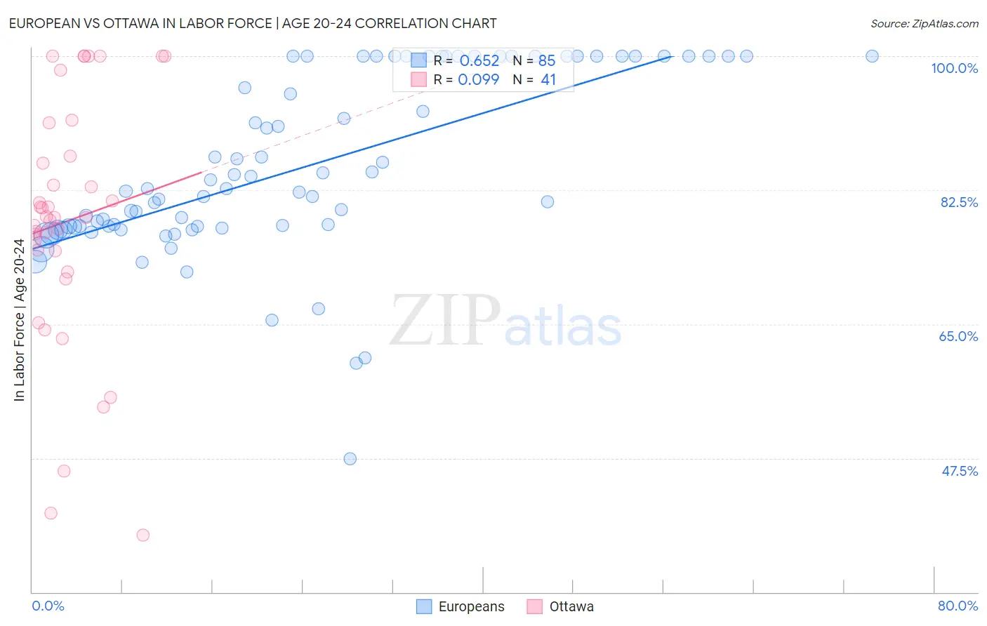 European vs Ottawa In Labor Force | Age 20-24