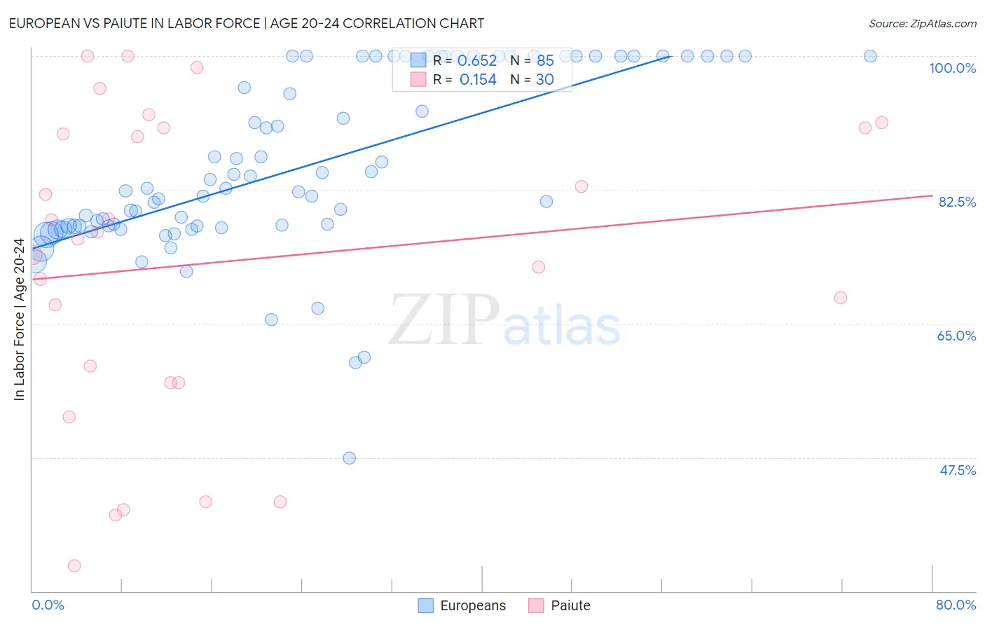 European vs Paiute In Labor Force | Age 20-24