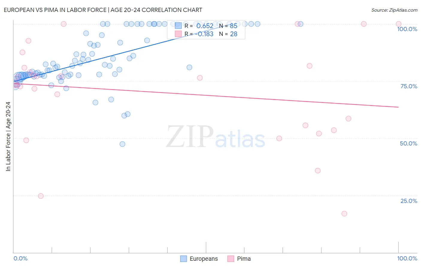 European vs Pima In Labor Force | Age 20-24