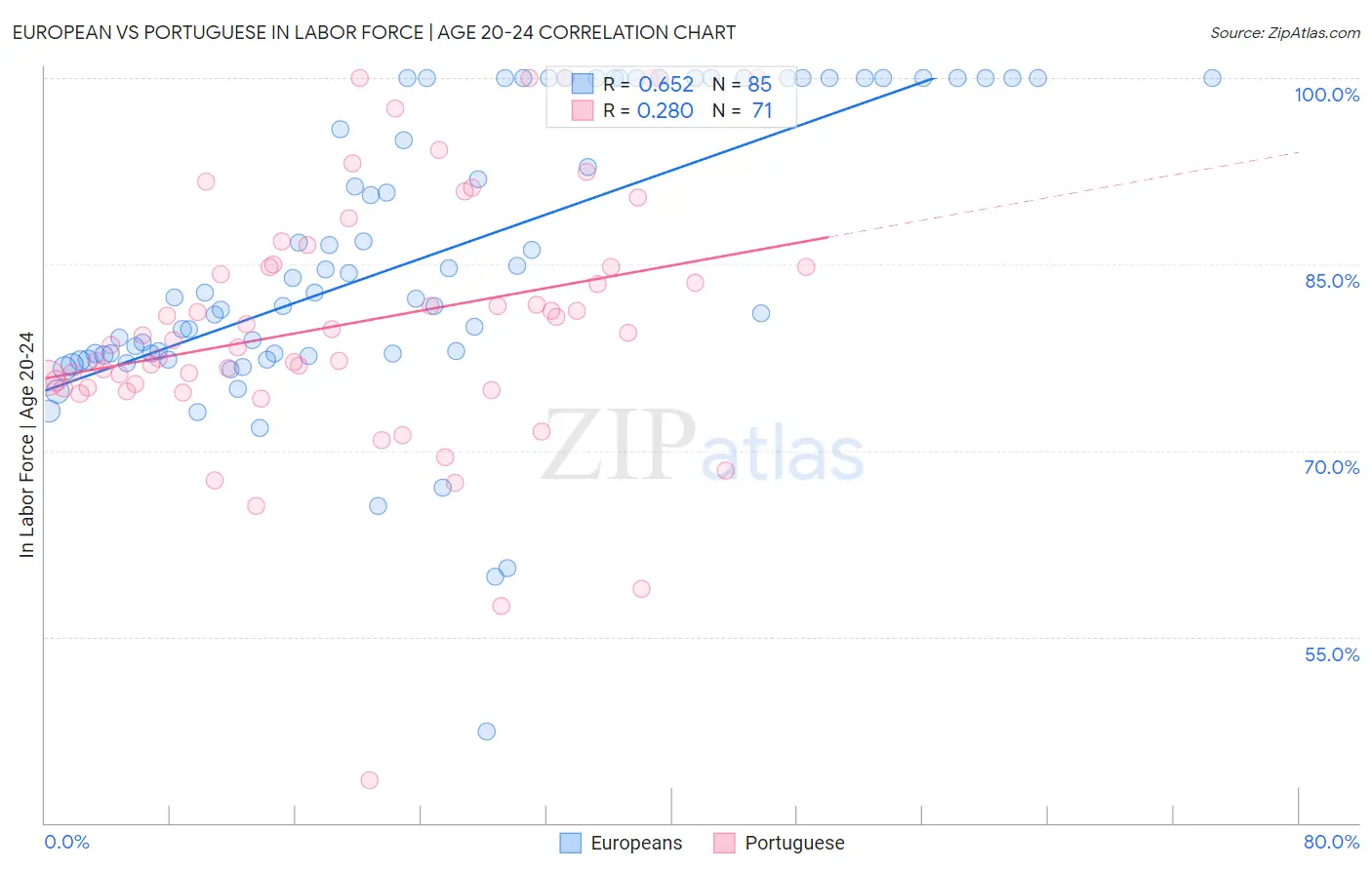 European vs Portuguese In Labor Force | Age 20-24