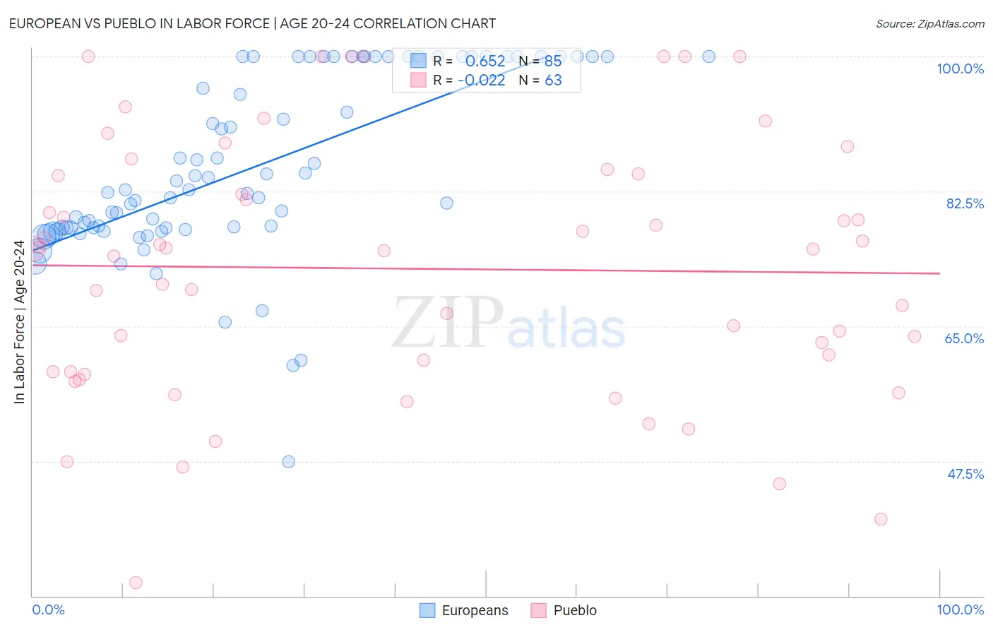 European vs Pueblo In Labor Force | Age 20-24