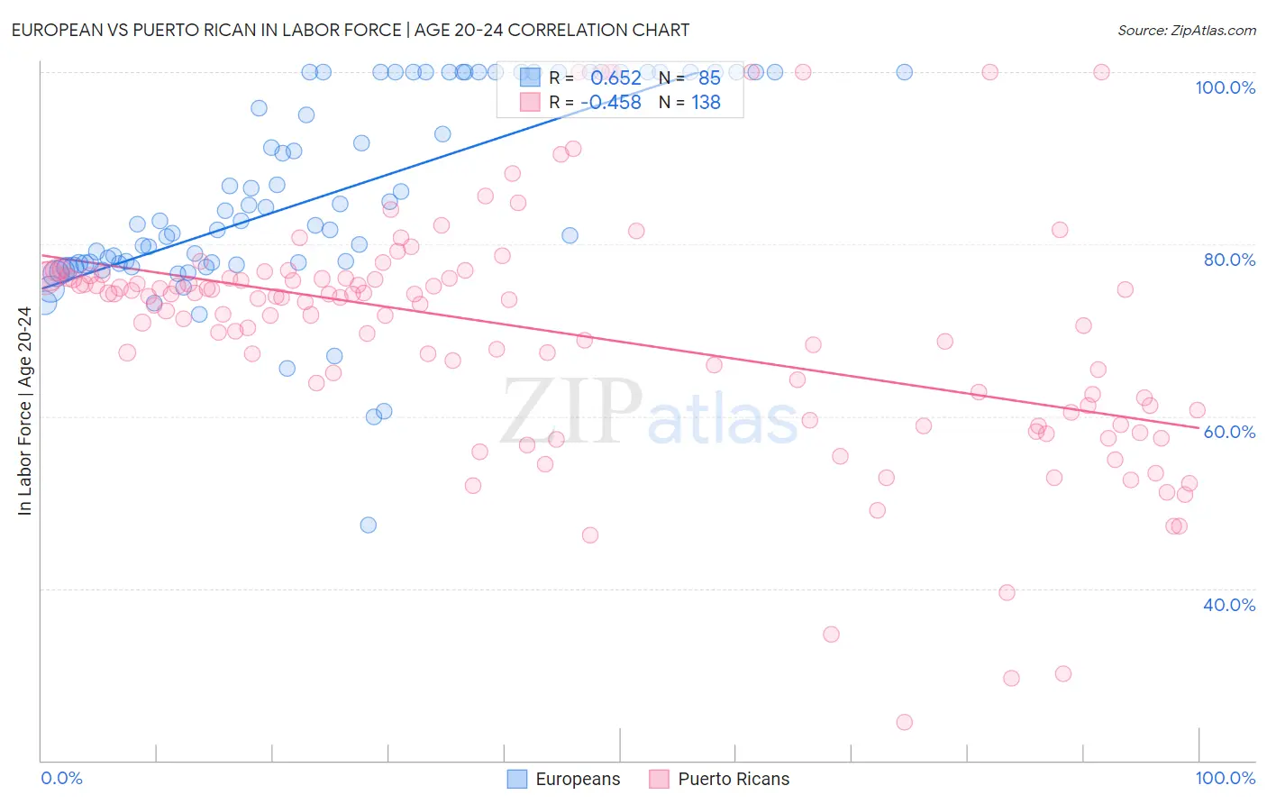 European vs Puerto Rican In Labor Force | Age 20-24