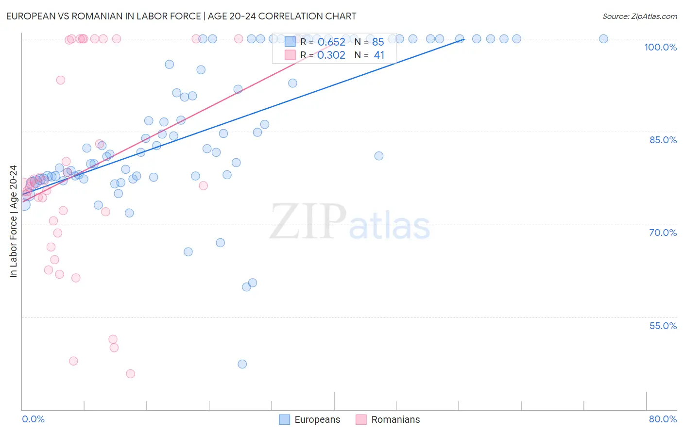 European vs Romanian In Labor Force | Age 20-24