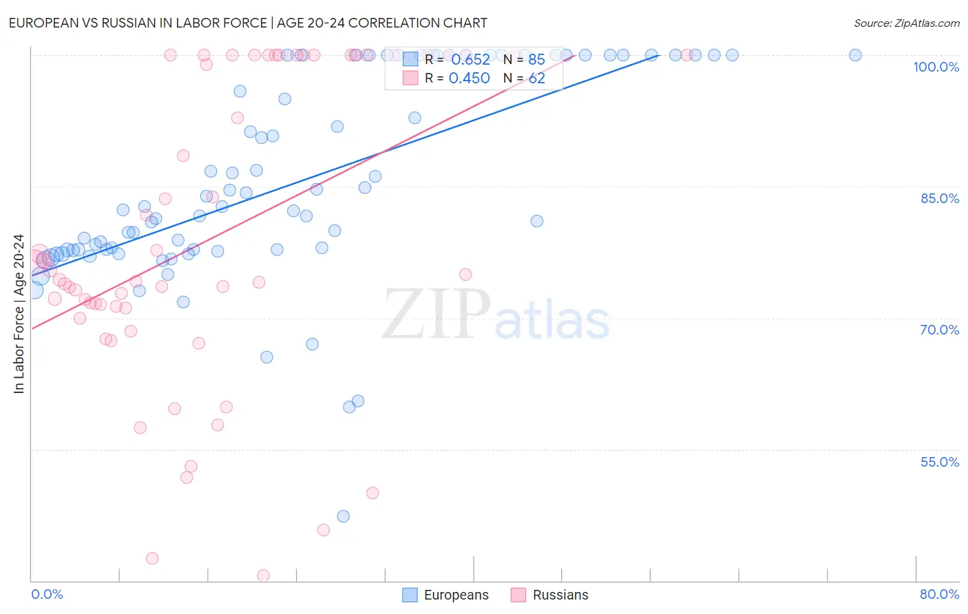 European vs Russian In Labor Force | Age 20-24