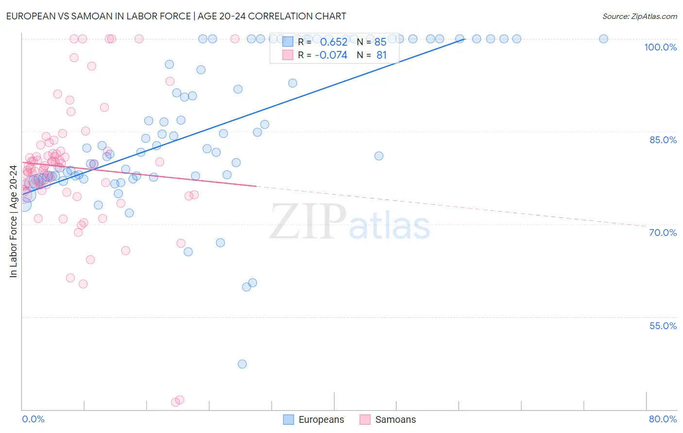 European vs Samoan In Labor Force | Age 20-24