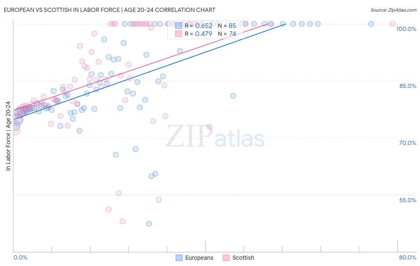 European vs Scottish In Labor Force | Age 20-24