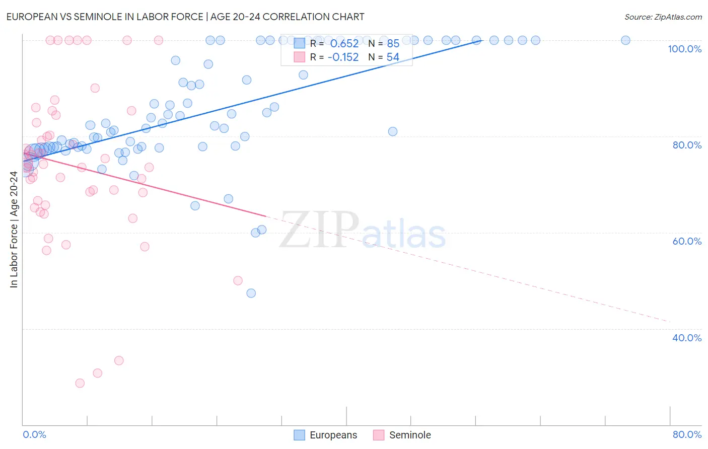 European vs Seminole In Labor Force | Age 20-24