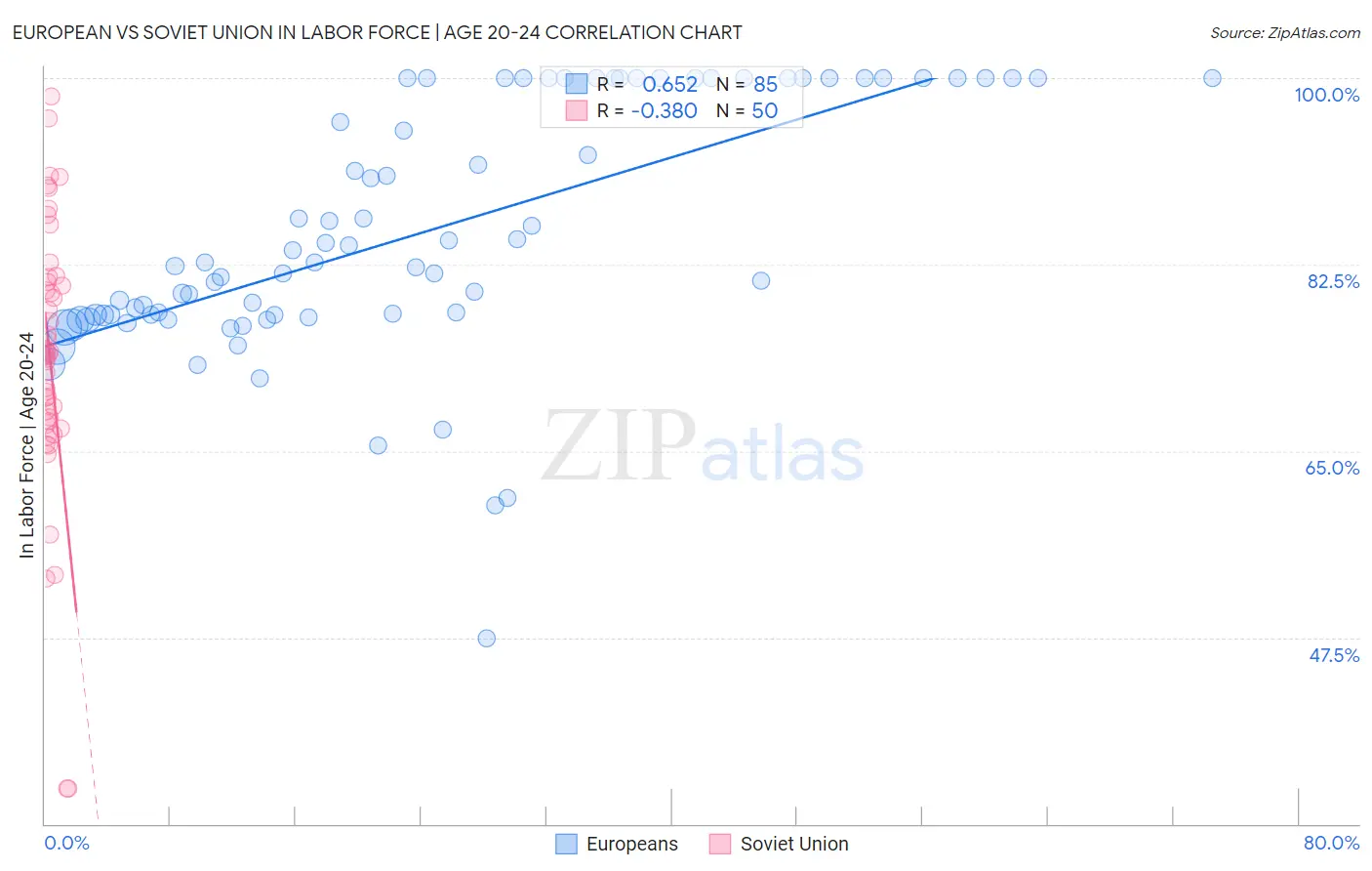 European vs Soviet Union In Labor Force | Age 20-24