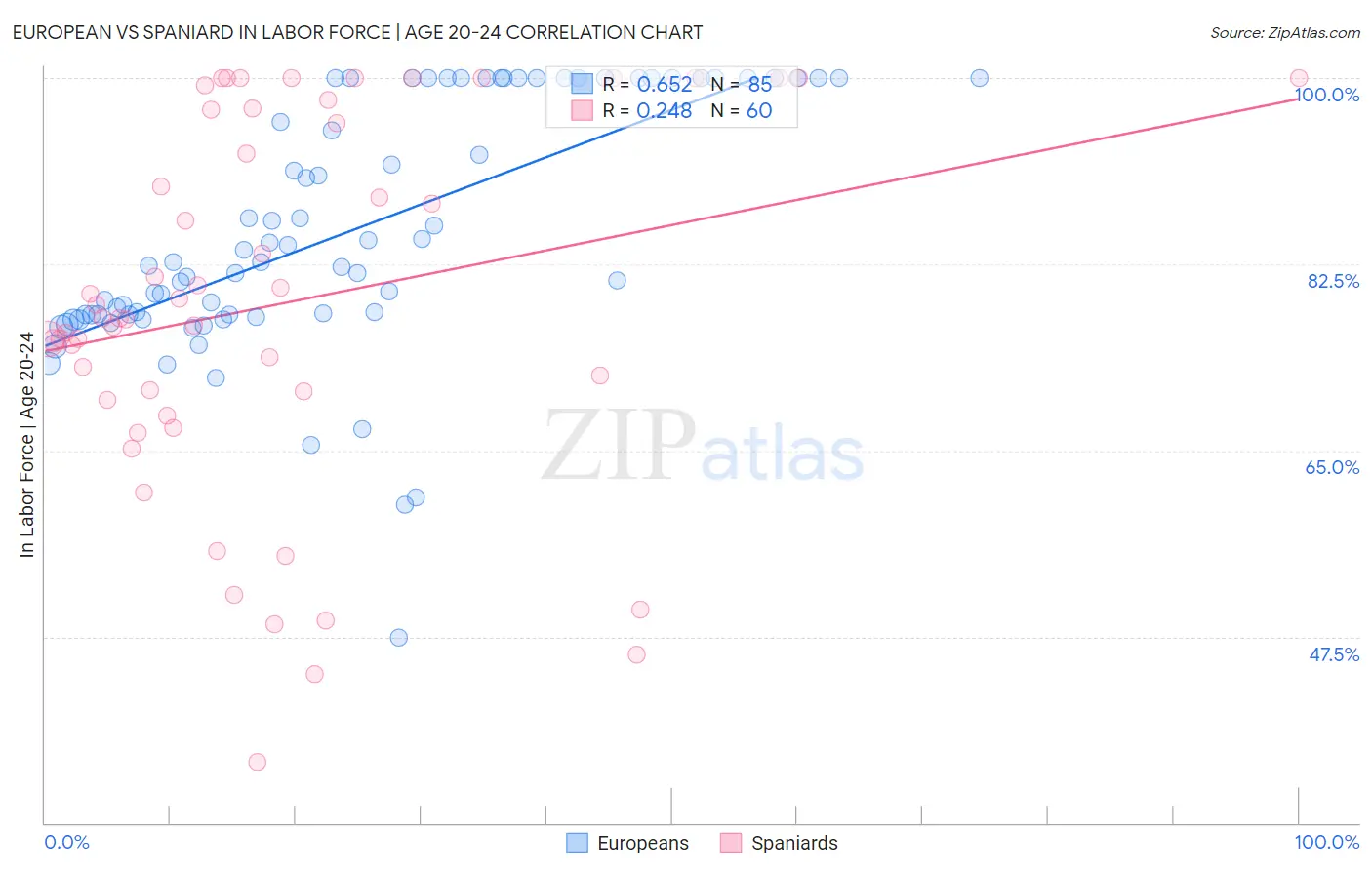 European vs Spaniard In Labor Force | Age 20-24