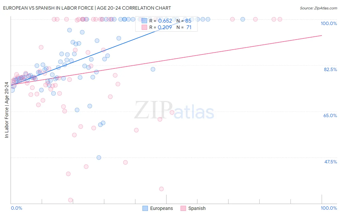 European vs Spanish In Labor Force | Age 20-24