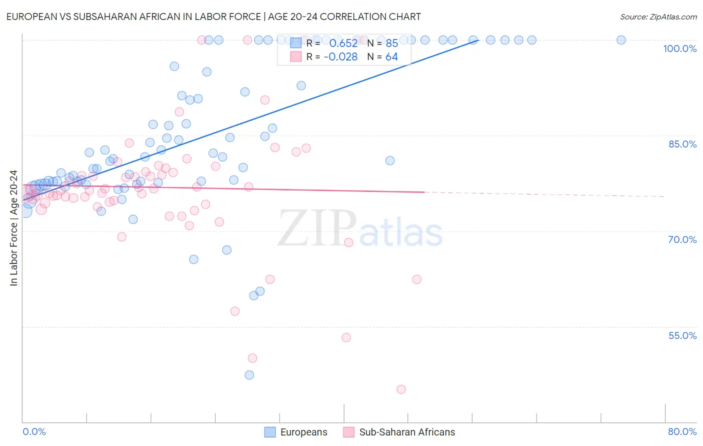 European vs Subsaharan African In Labor Force | Age 20-24