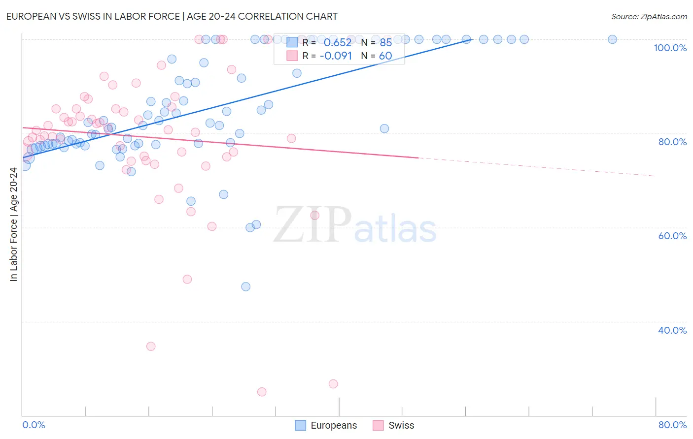 European vs Swiss In Labor Force | Age 20-24