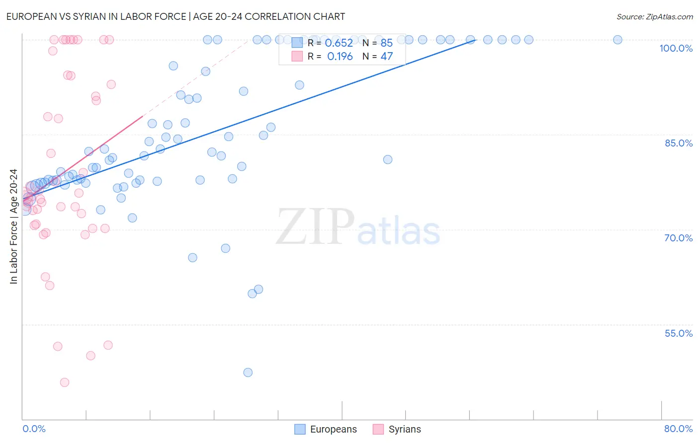 European vs Syrian In Labor Force | Age 20-24