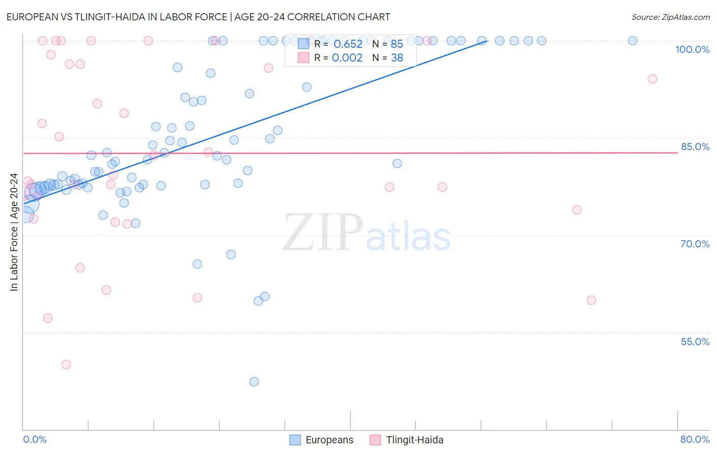 European vs Tlingit-Haida In Labor Force | Age 20-24