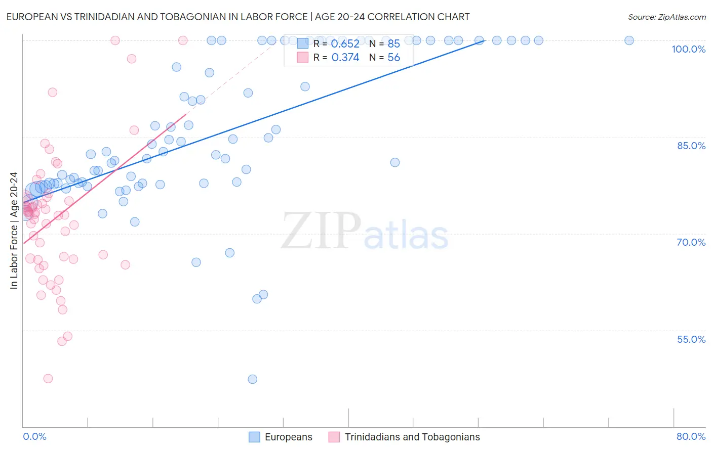 European vs Trinidadian and Tobagonian In Labor Force | Age 20-24