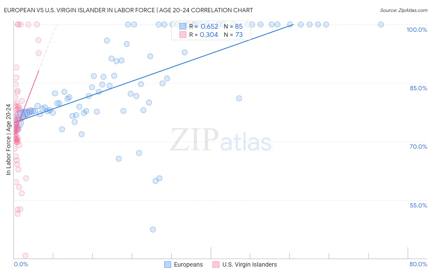 European vs U.S. Virgin Islander In Labor Force | Age 20-24