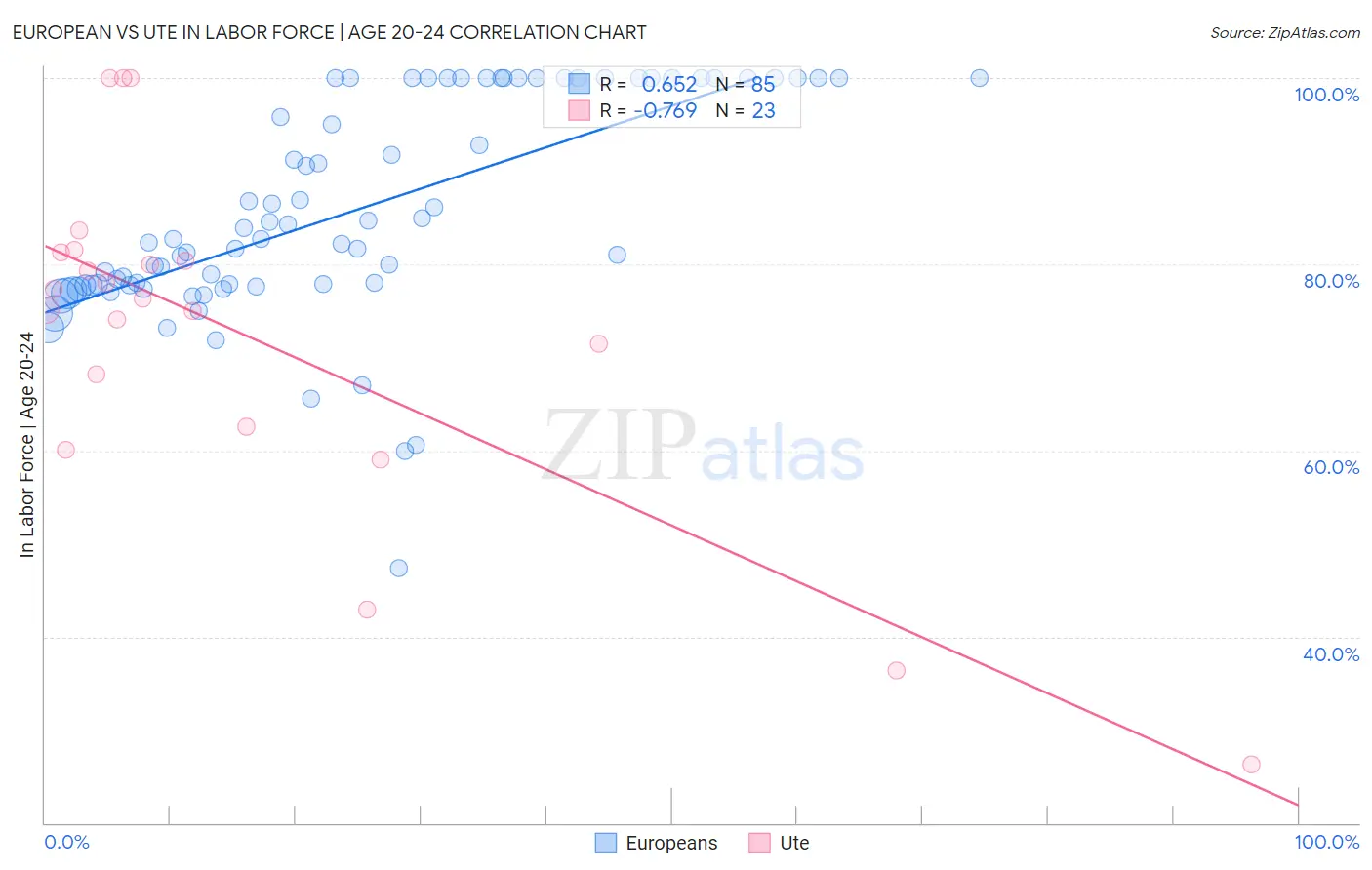 European vs Ute In Labor Force | Age 20-24