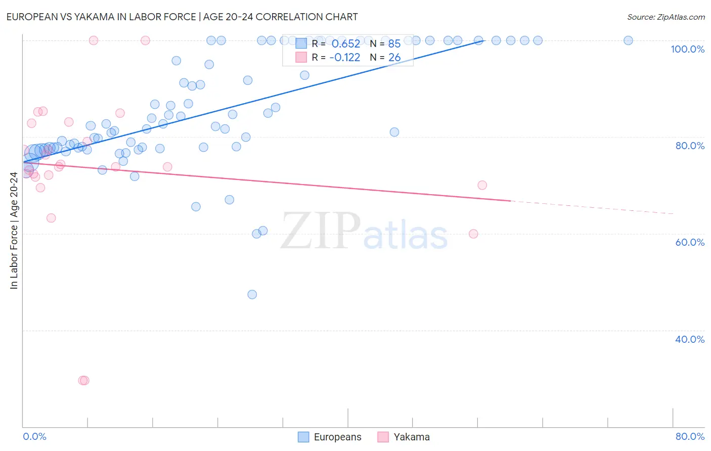 European vs Yakama In Labor Force | Age 20-24