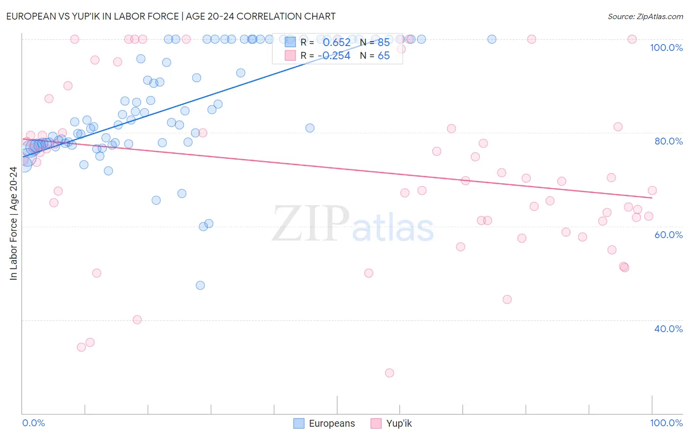 European vs Yup'ik In Labor Force | Age 20-24