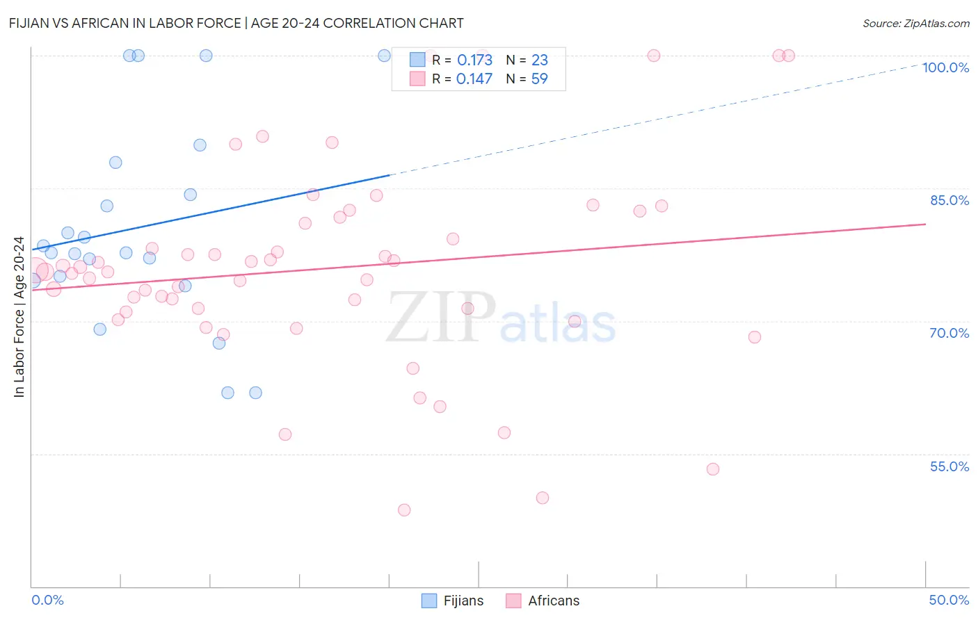 Fijian vs African In Labor Force | Age 20-24