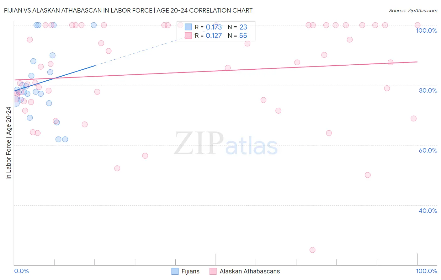 Fijian vs Alaskan Athabascan In Labor Force | Age 20-24