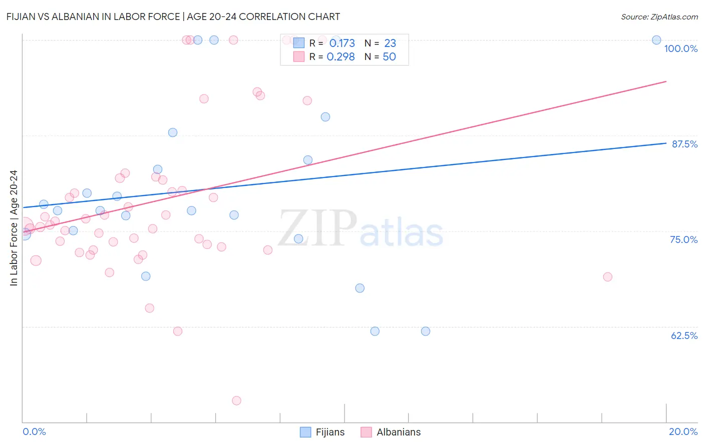 Fijian vs Albanian In Labor Force | Age 20-24