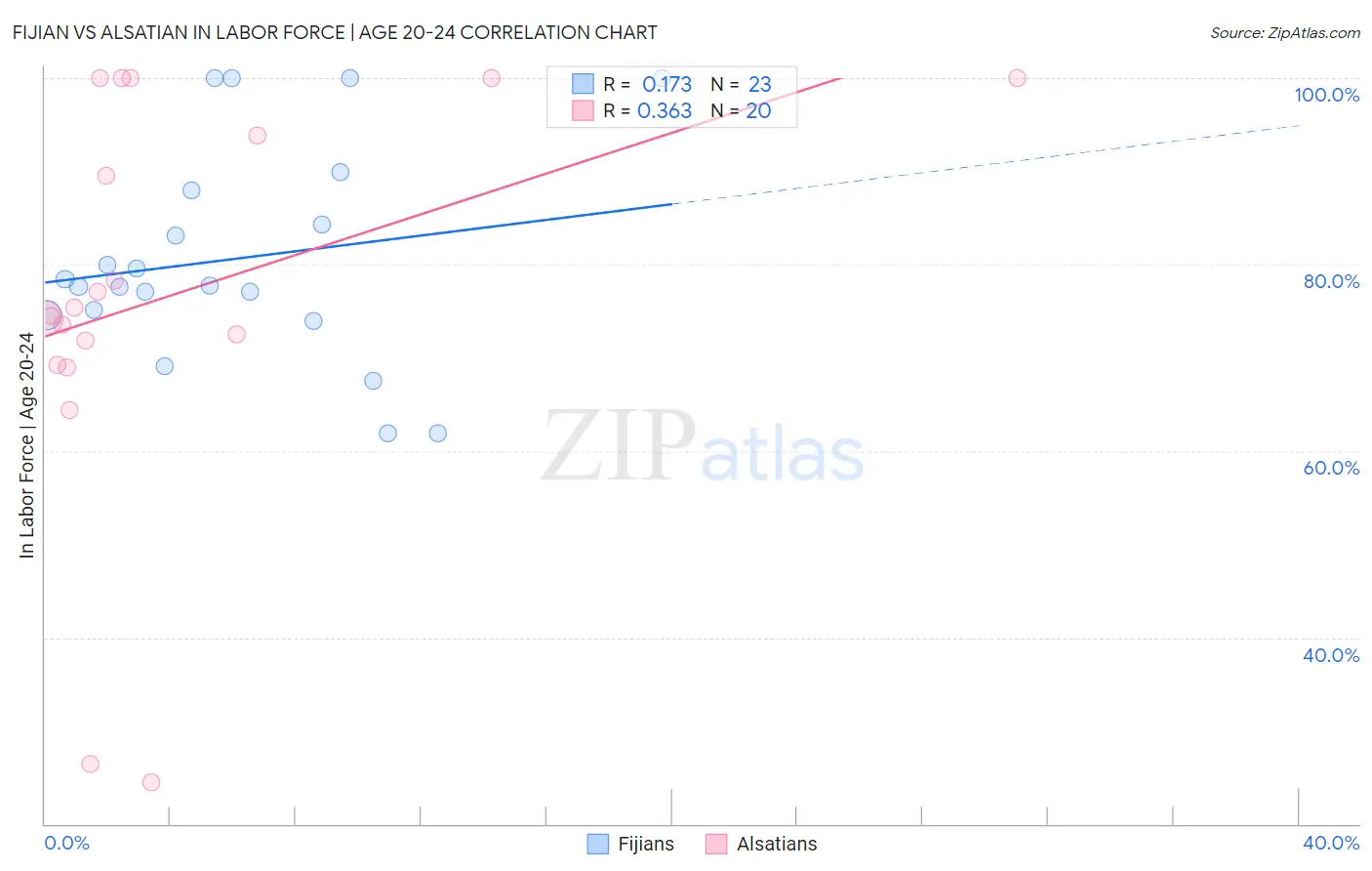 Fijian vs Alsatian In Labor Force | Age 20-24