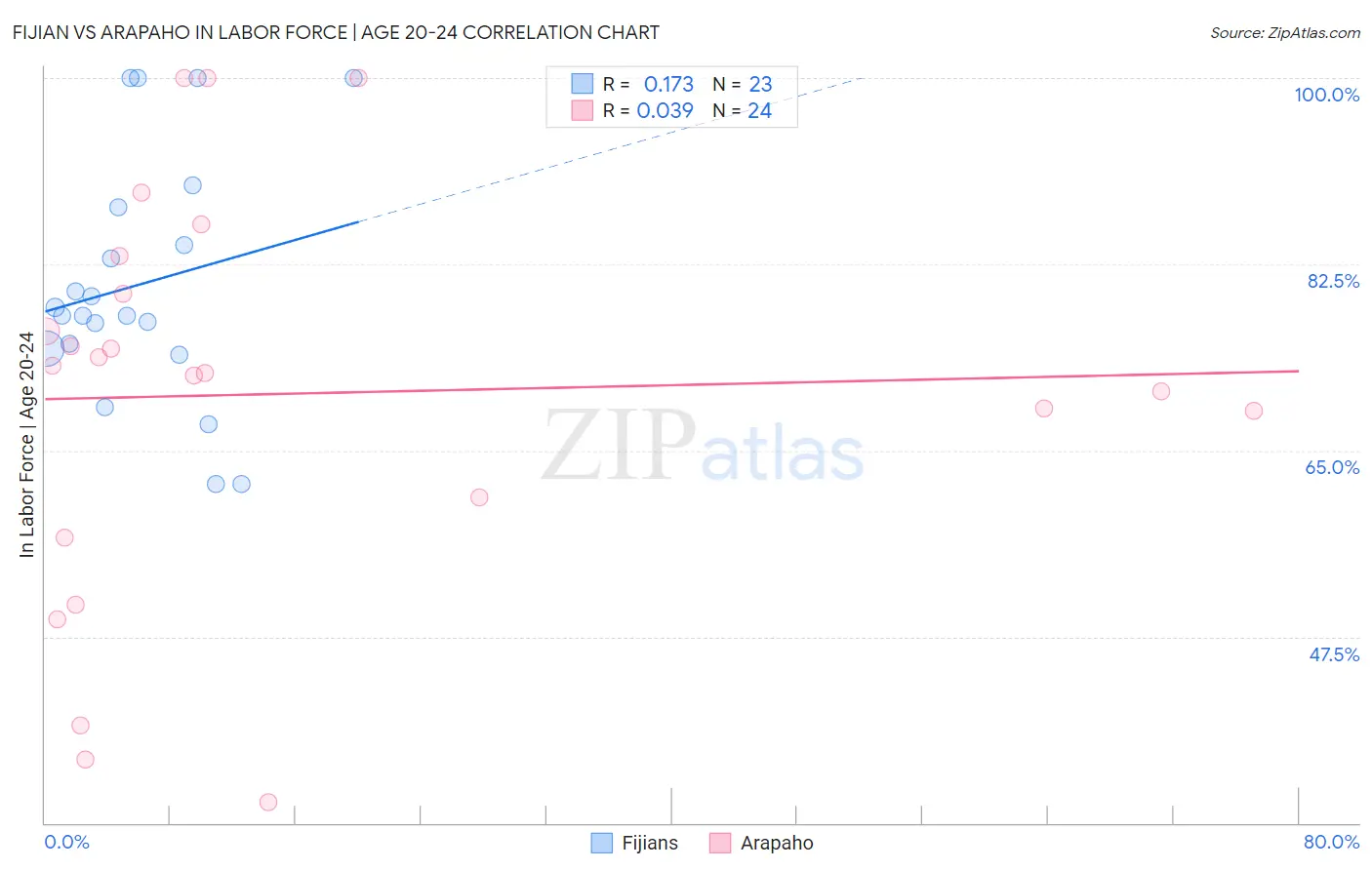 Fijian vs Arapaho In Labor Force | Age 20-24