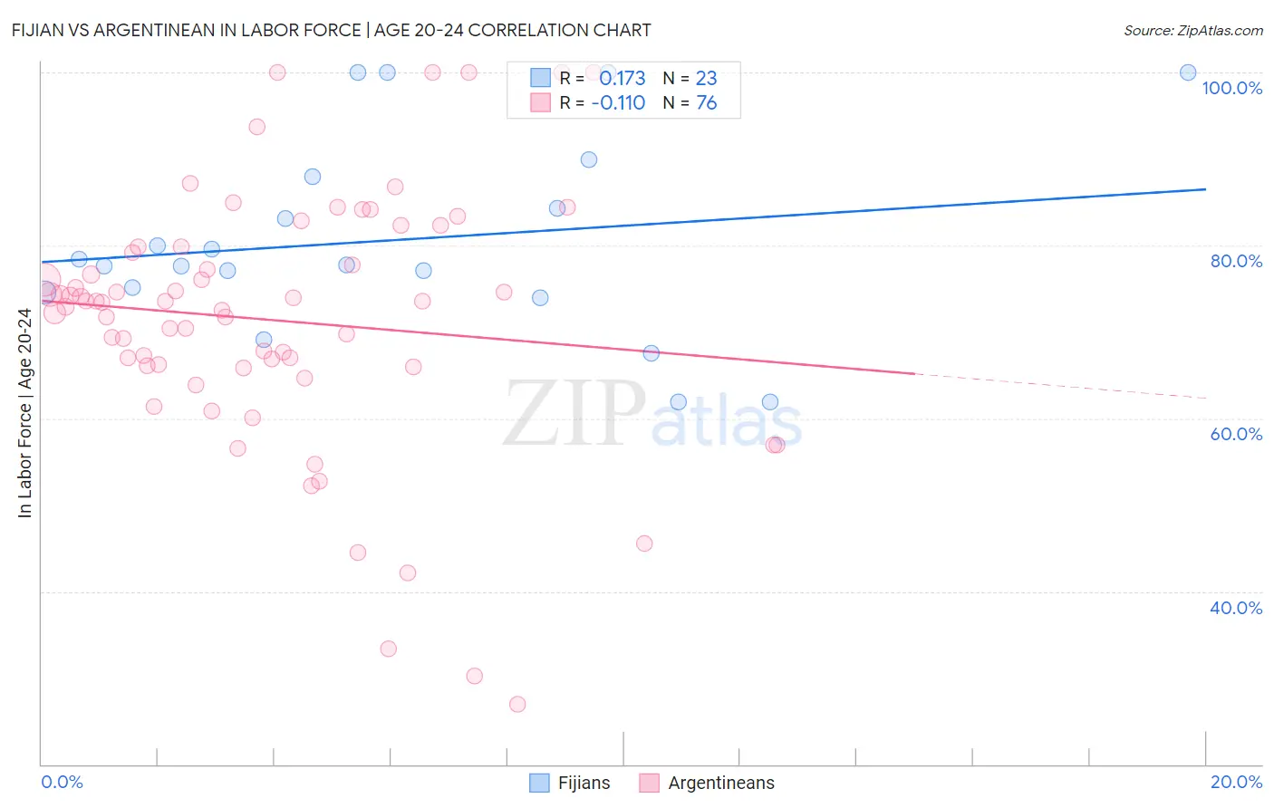 Fijian vs Argentinean In Labor Force | Age 20-24