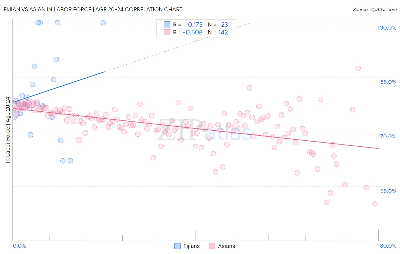 Fijian vs Asian In Labor Force | Age 20-24