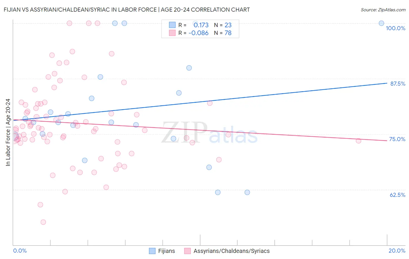 Fijian vs Assyrian/Chaldean/Syriac In Labor Force | Age 20-24