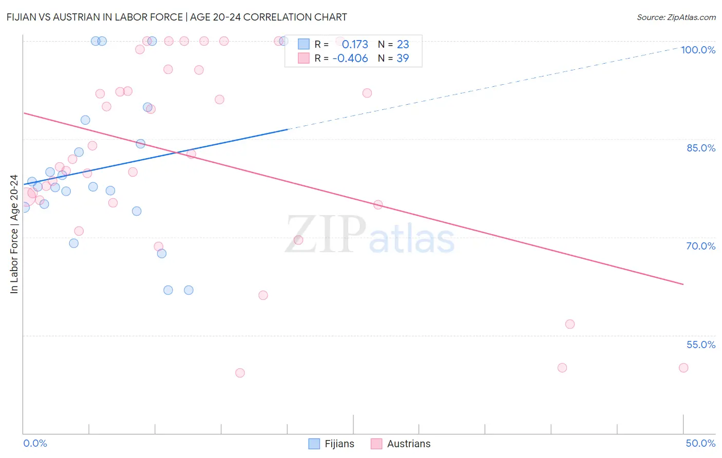 Fijian vs Austrian In Labor Force | Age 20-24