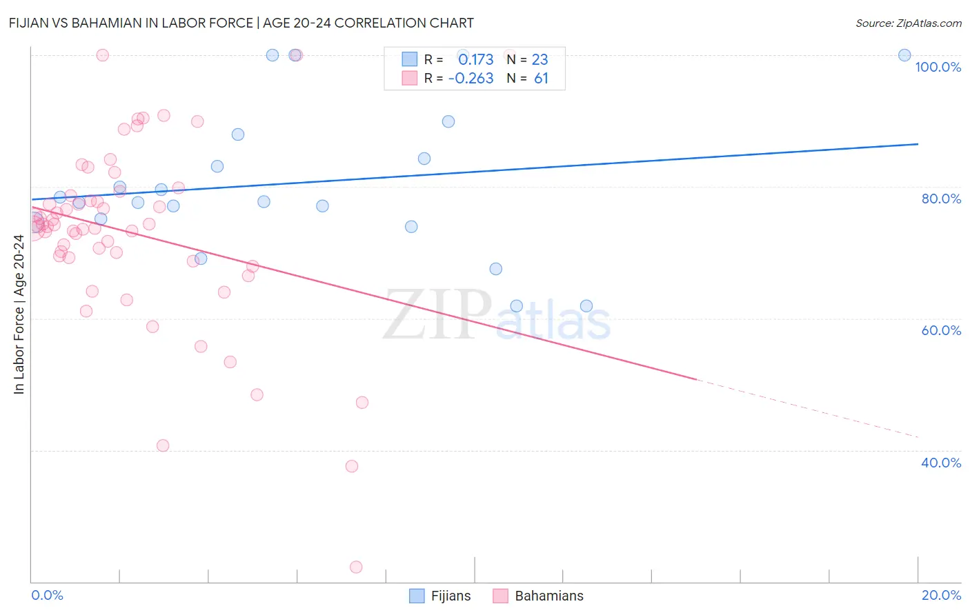 Fijian vs Bahamian In Labor Force | Age 20-24