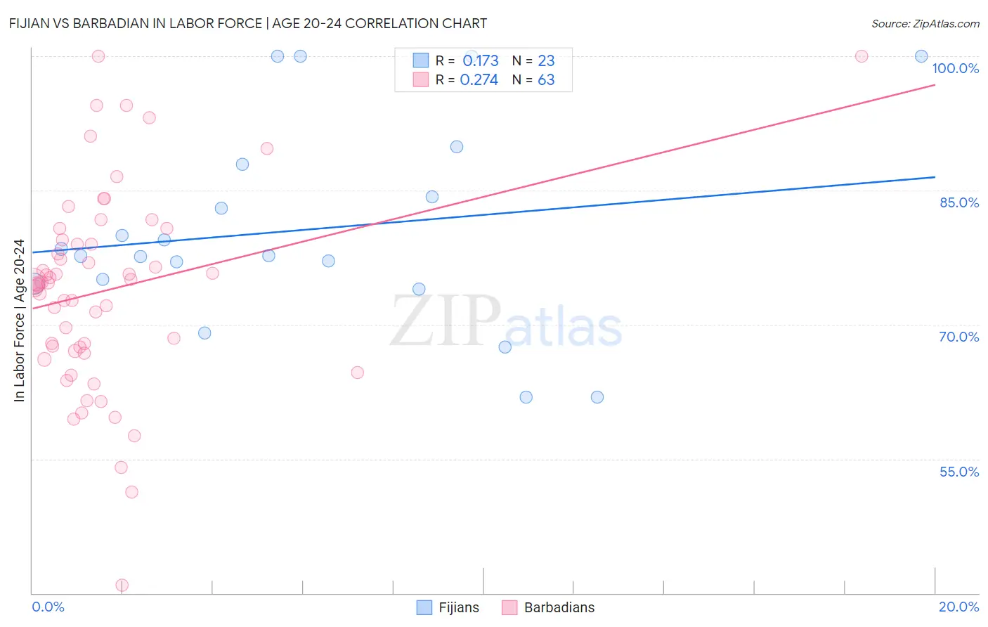 Fijian vs Barbadian In Labor Force | Age 20-24