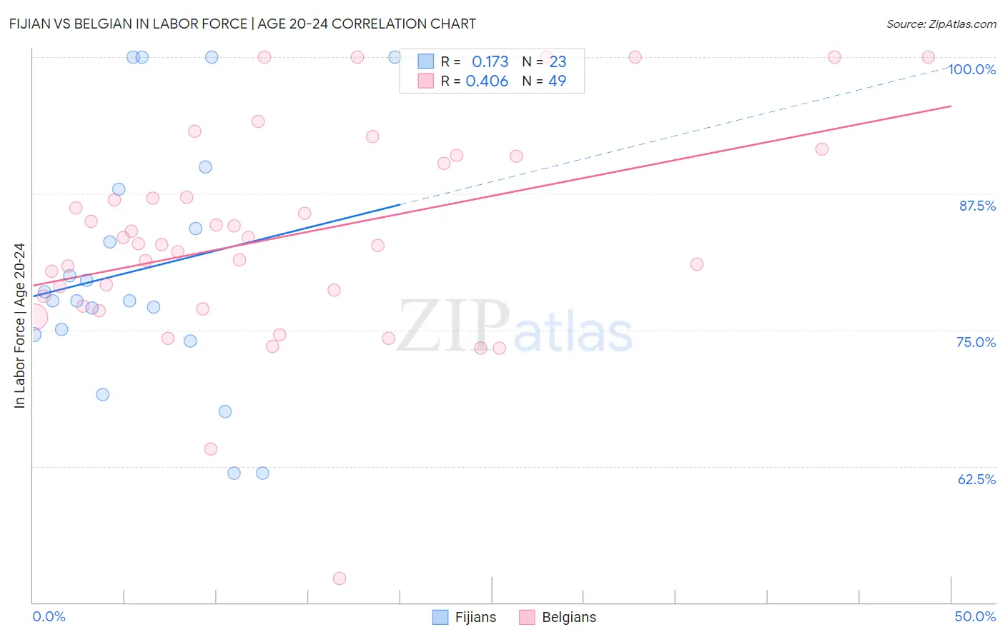 Fijian vs Belgian In Labor Force | Age 20-24