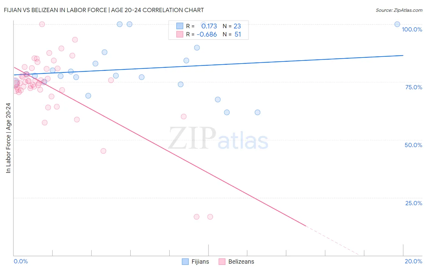Fijian vs Belizean In Labor Force | Age 20-24