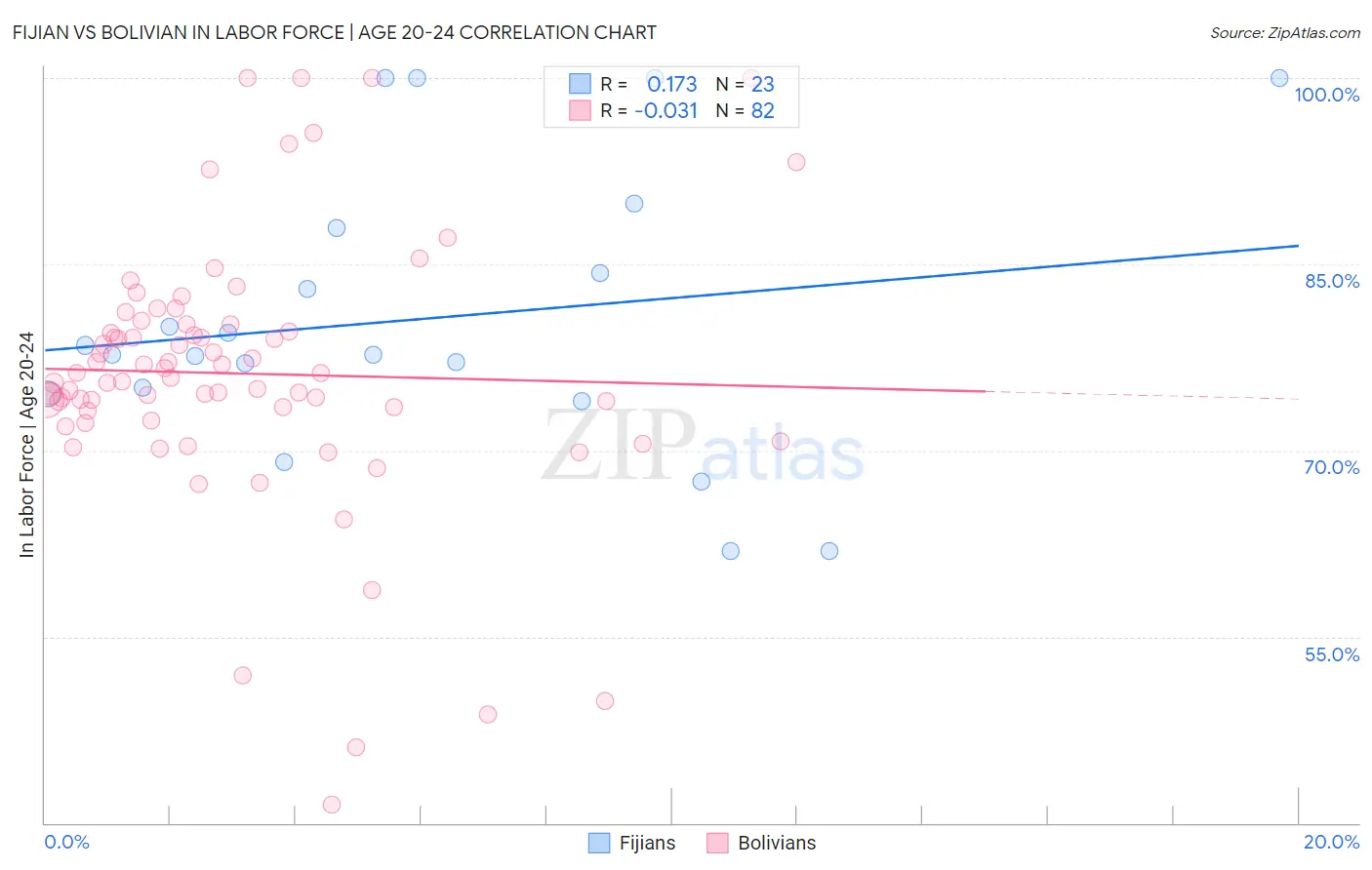 Fijian vs Bolivian In Labor Force | Age 20-24