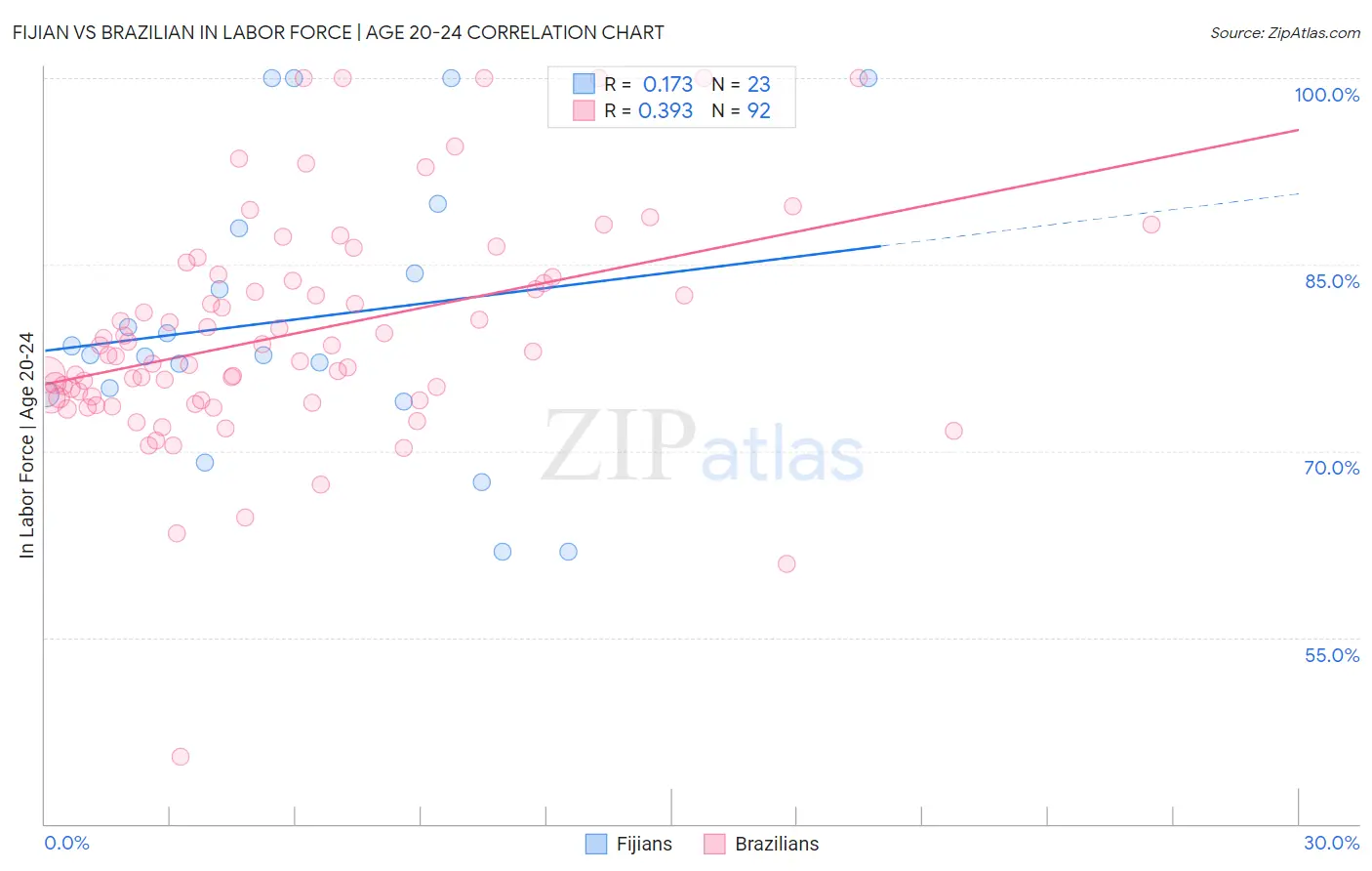 Fijian vs Brazilian In Labor Force | Age 20-24