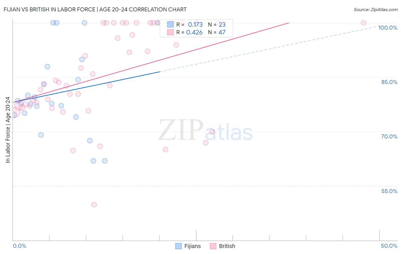 Fijian vs British In Labor Force | Age 20-24
