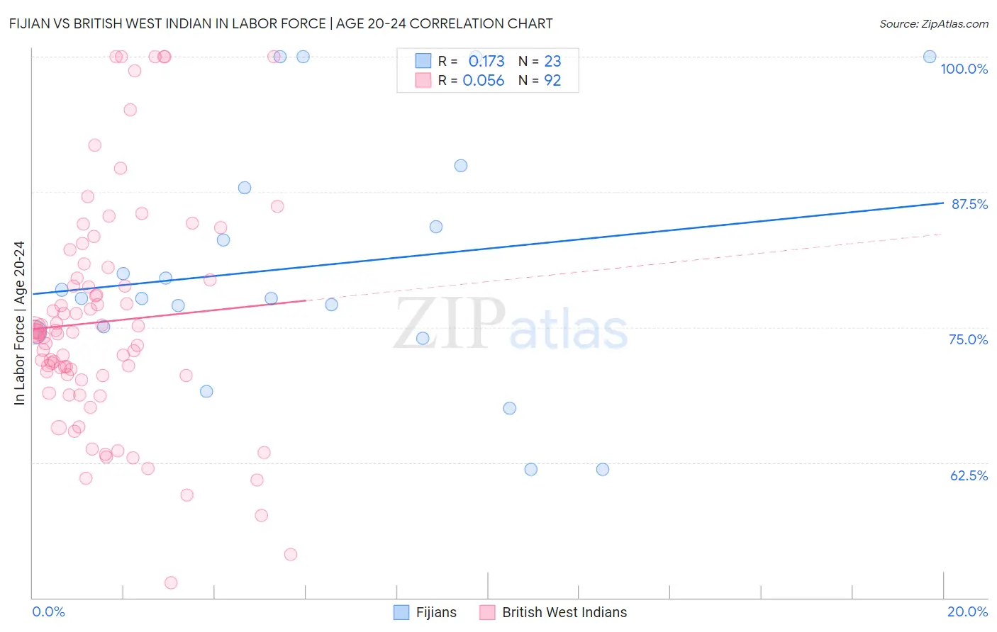 Fijian vs British West Indian In Labor Force | Age 20-24