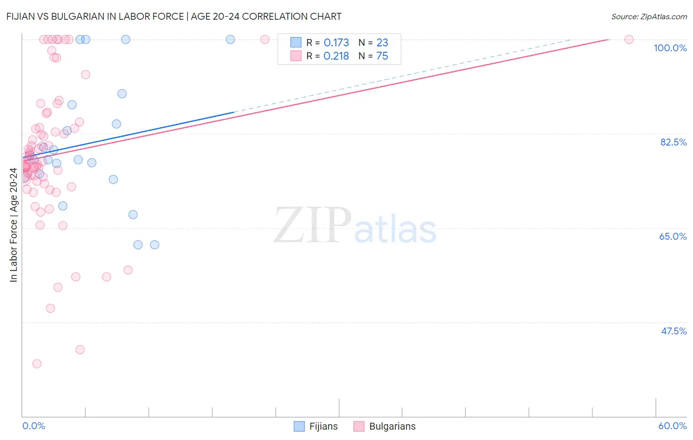Fijian vs Bulgarian In Labor Force | Age 20-24