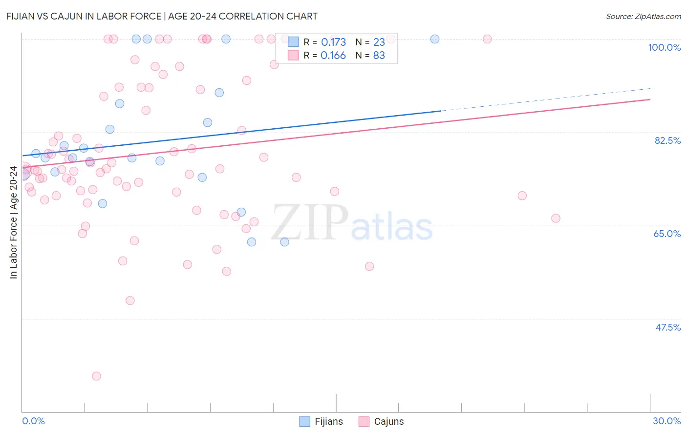 Fijian vs Cajun In Labor Force | Age 20-24