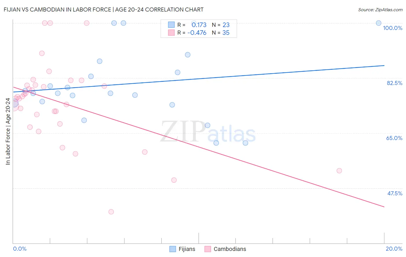 Fijian vs Cambodian In Labor Force | Age 20-24