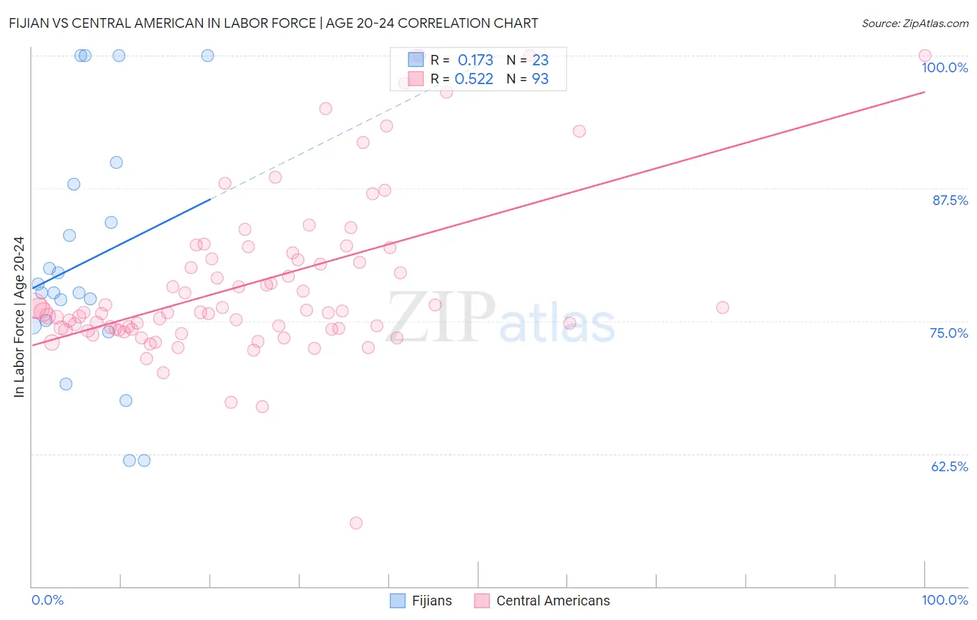 Fijian vs Central American In Labor Force | Age 20-24