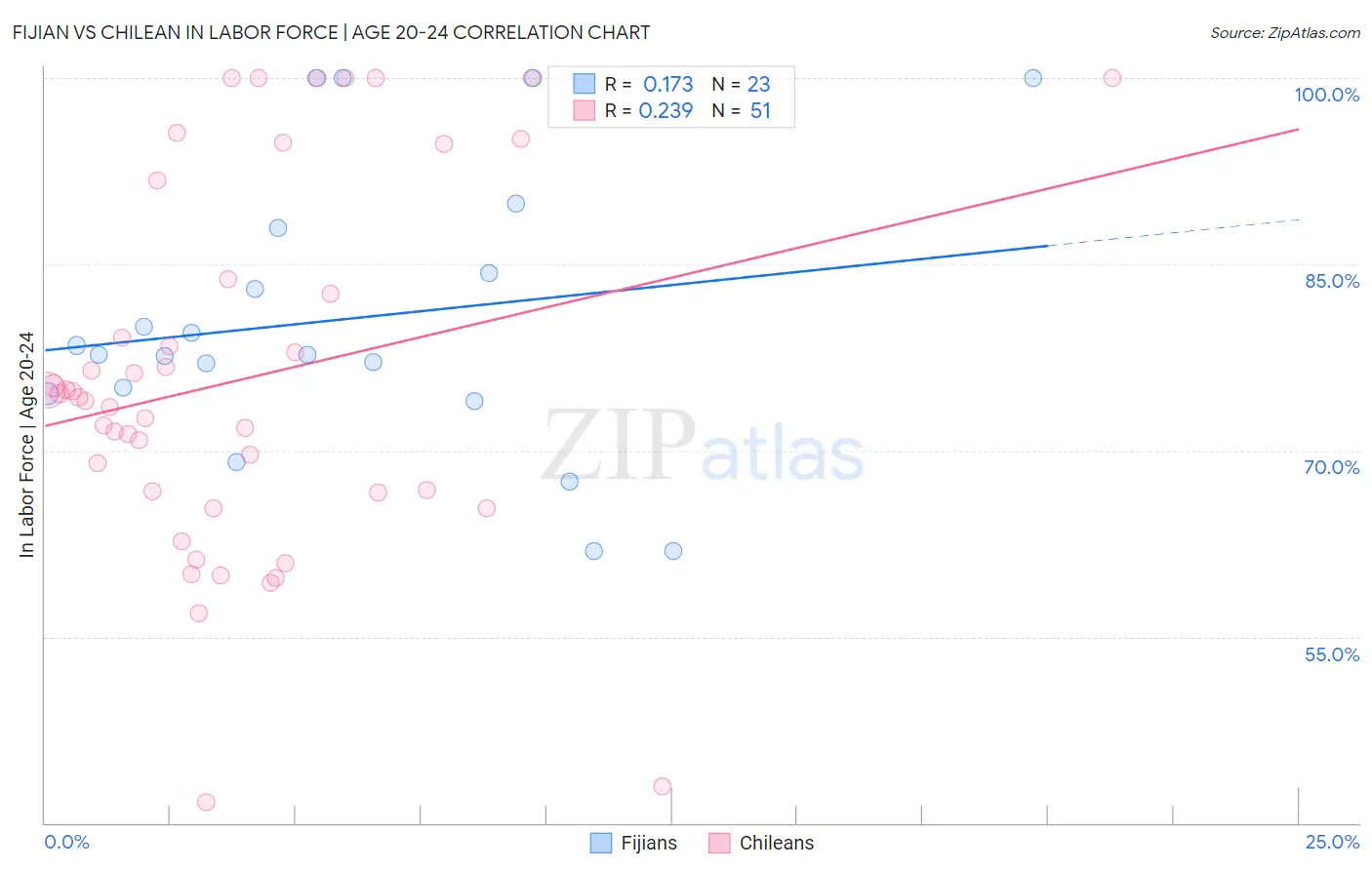 Fijian vs Chilean In Labor Force | Age 20-24
