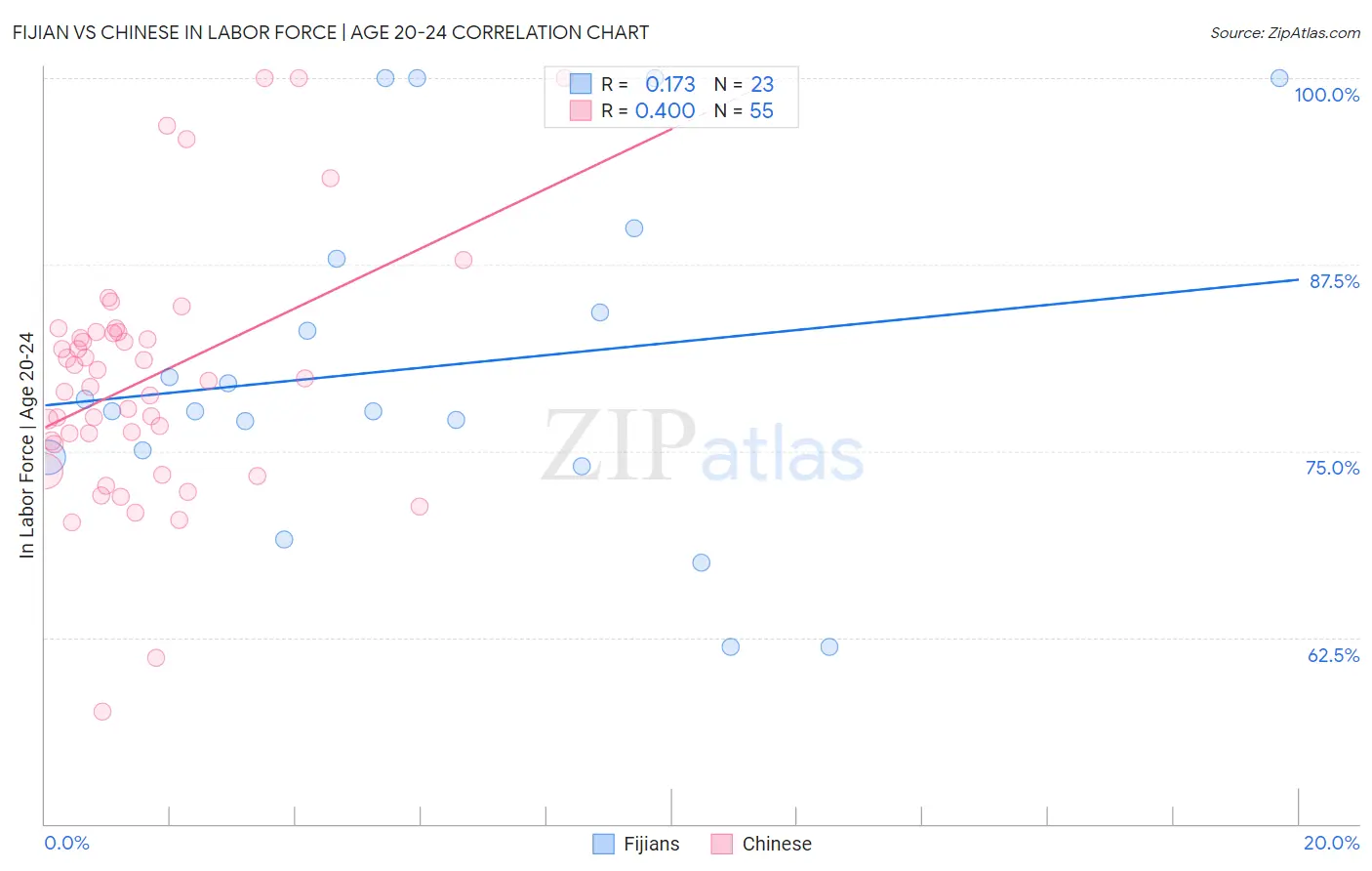 Fijian vs Chinese In Labor Force | Age 20-24