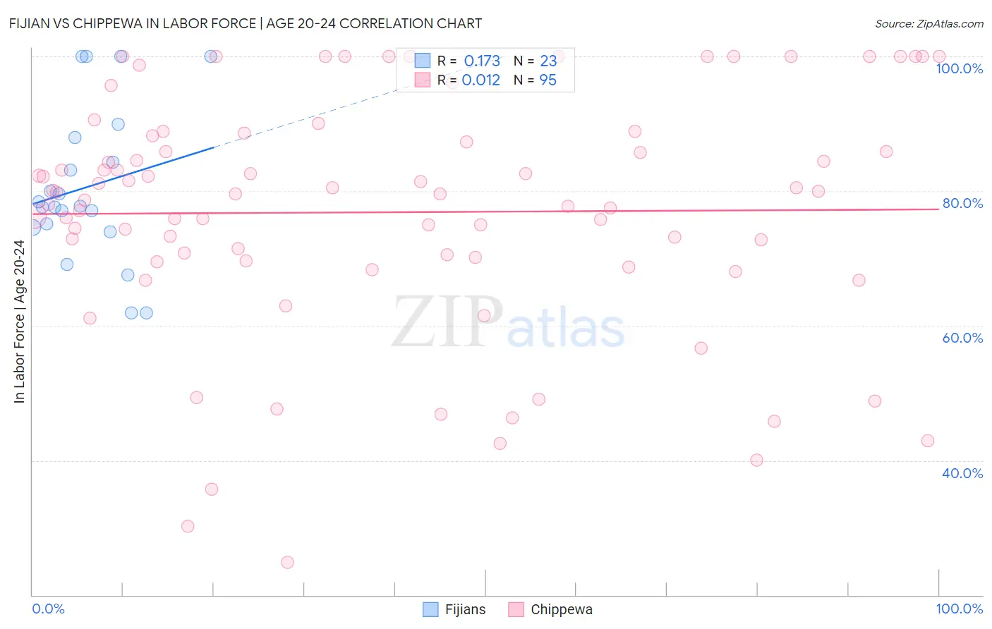 Fijian vs Chippewa In Labor Force | Age 20-24