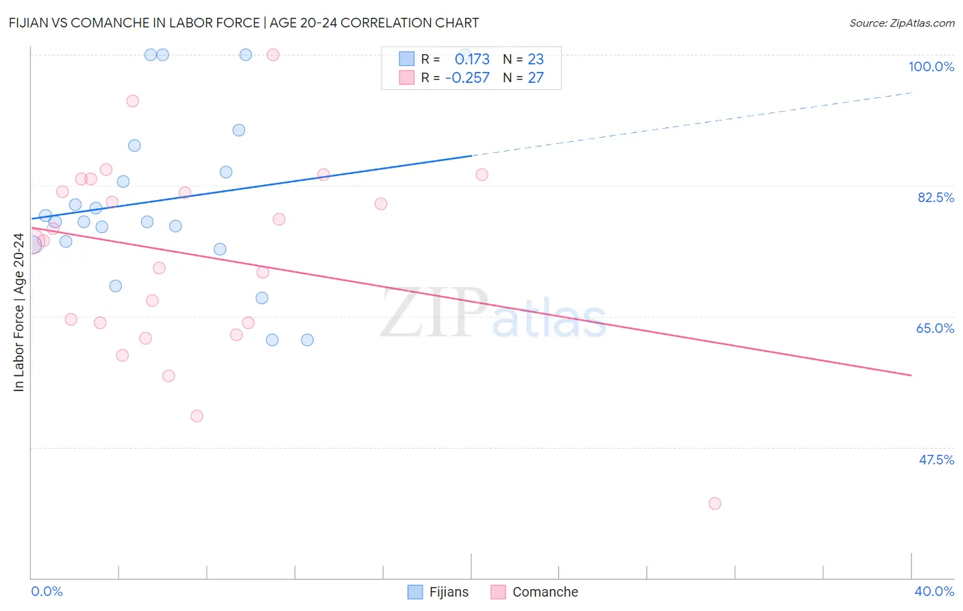 Fijian vs Comanche In Labor Force | Age 20-24