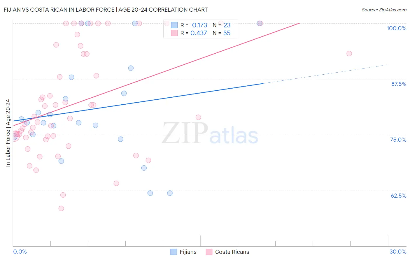 Fijian vs Costa Rican In Labor Force | Age 20-24